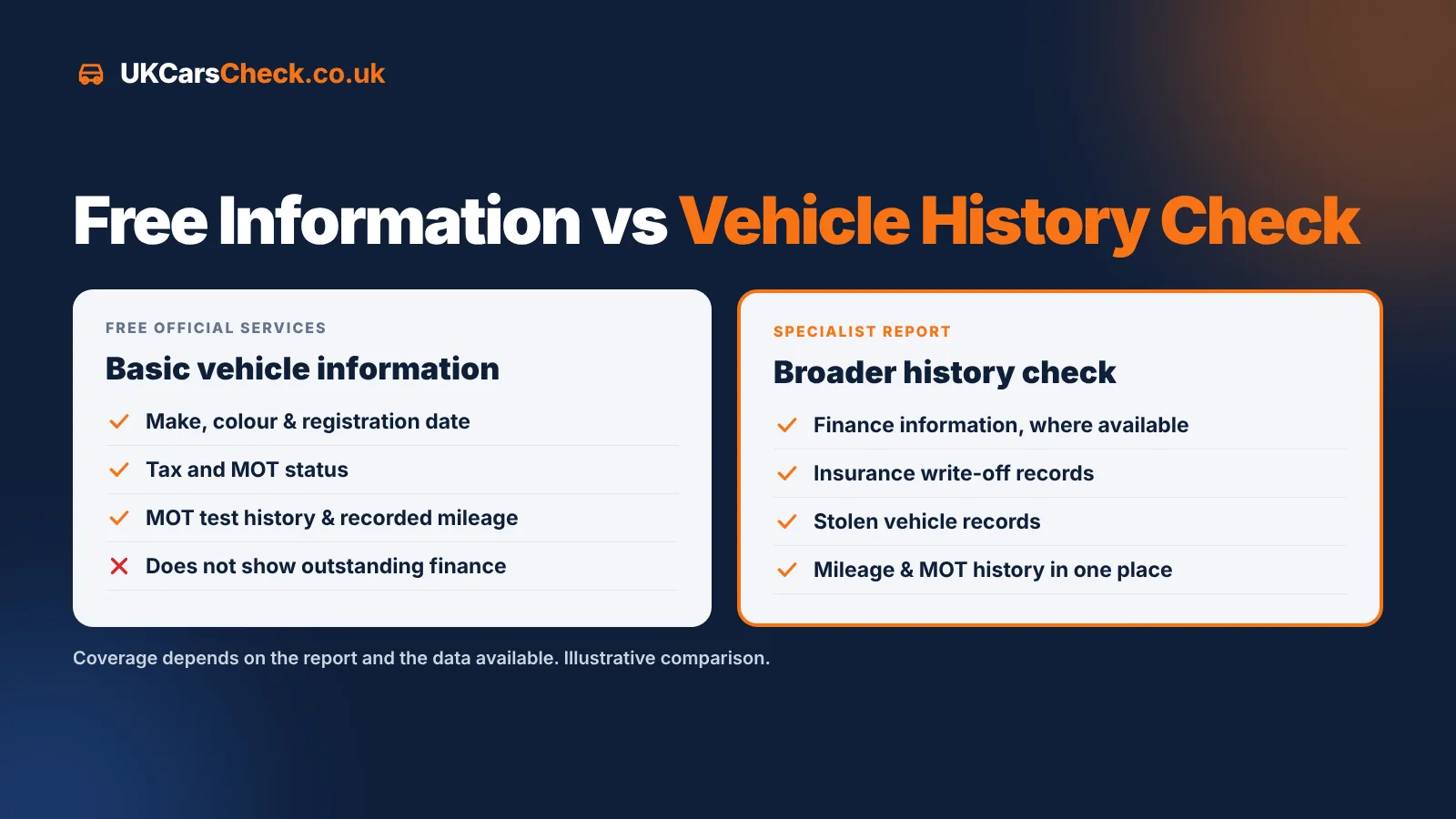 Comparison of free official vehicle information with a broader vehicle history check that can include finance information